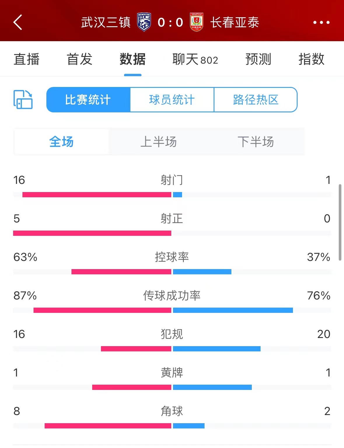 被压着打？谢晖首秀亚泰0-0三镇，射门数1-16，射正数0-5