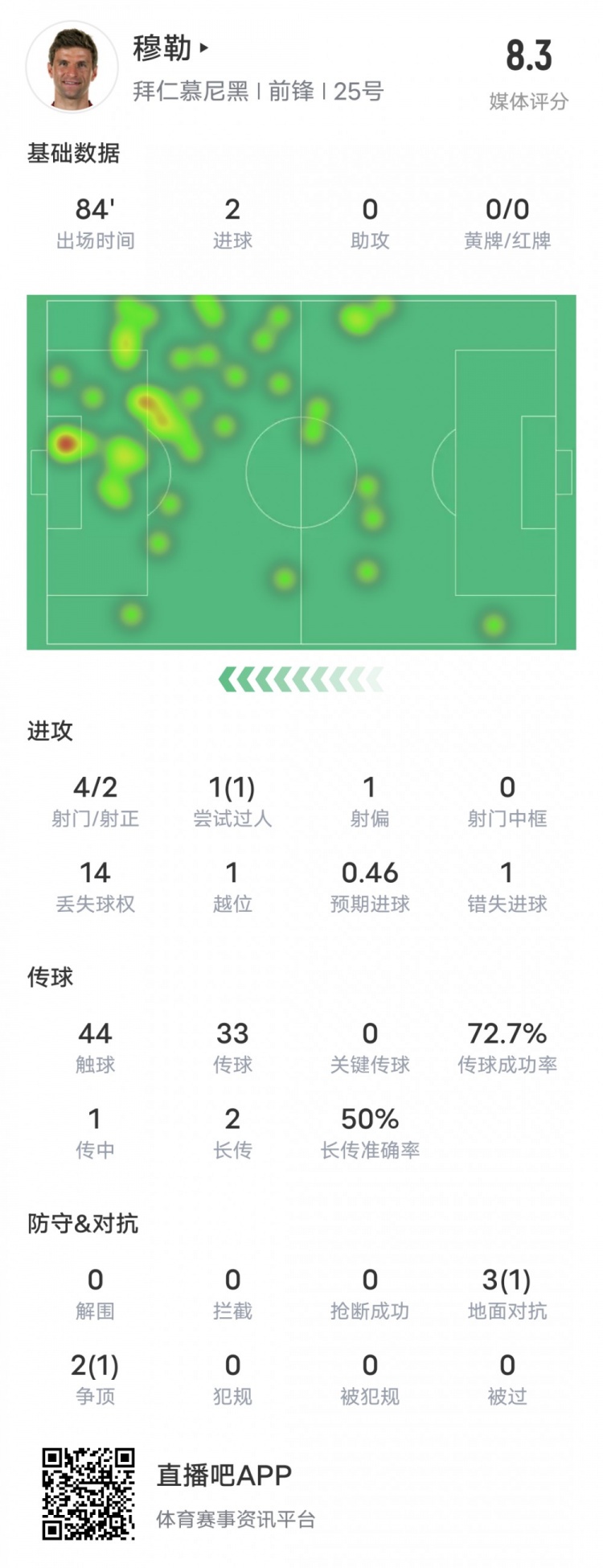 穆勒本场比赛数据：2进球1过人成功&1错失进球机会，评分8.3