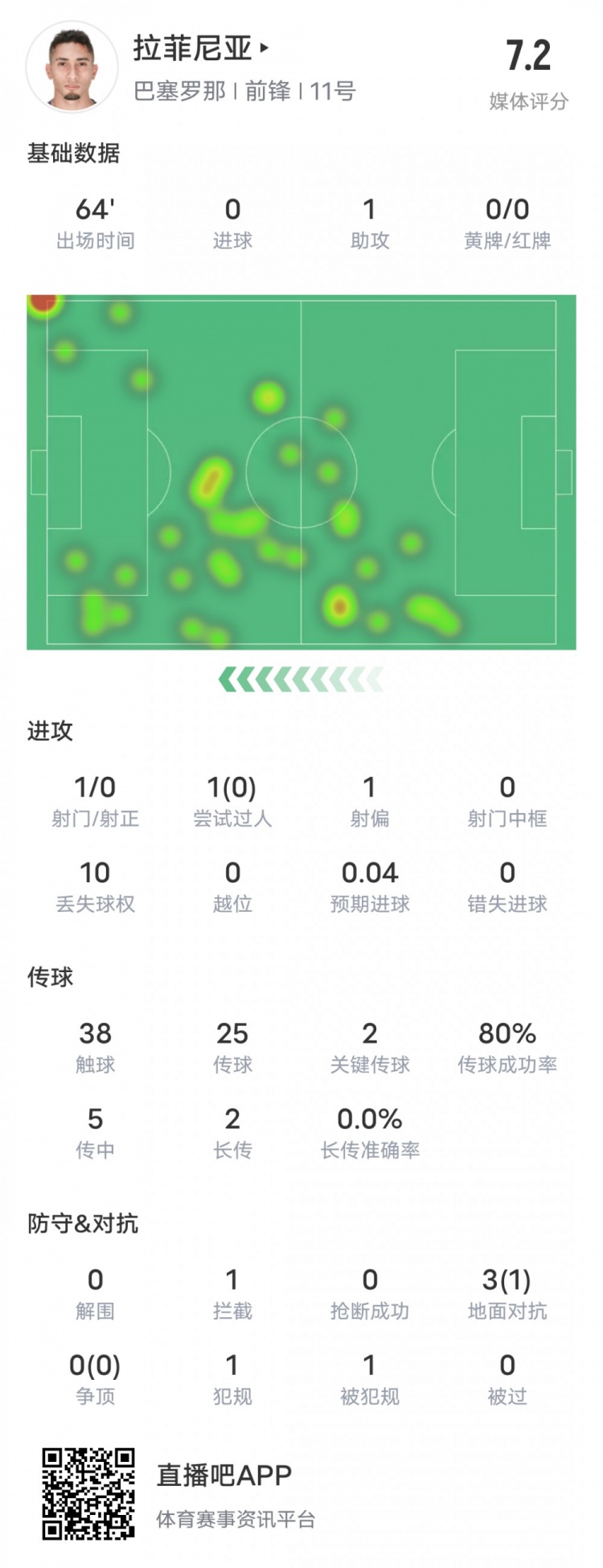 拉菲尼亚本场比赛数据：1助攻2关键传球0过人成功，评分7.2