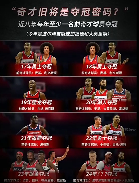 奇才旧将夺冠密码？NBA连续8年冠军队阵中都有前奇才球员