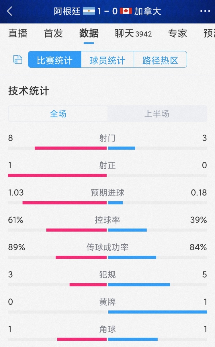 半场双方一次射正，阿根廷vs加拿大半场数据：射门8-3，射正1-0