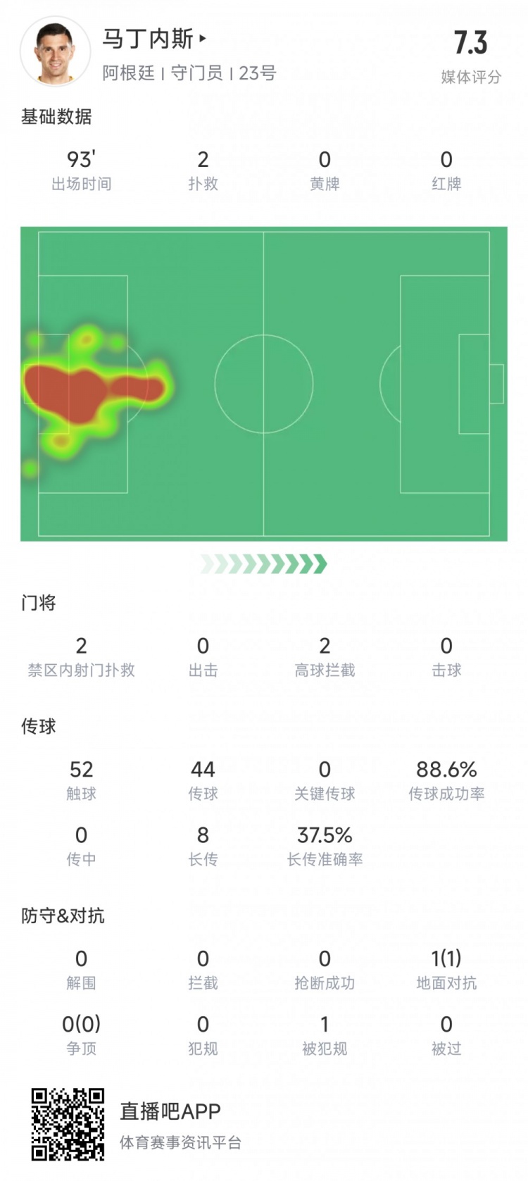 大马丁数据：2次扑救2次拦截+零封对手，媒体评分7.3