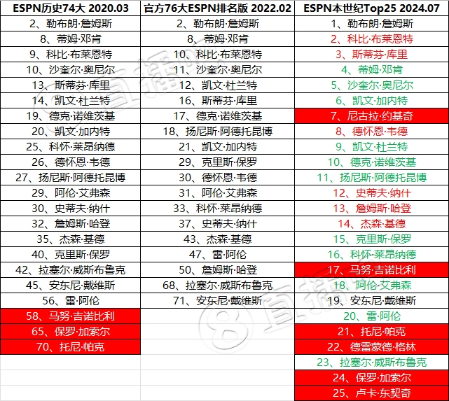 ESPN本世纪Top25球员对比两年前自家排名：库里上升 KD、保罗下滑