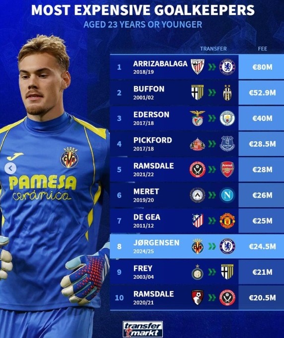 德转列U23门将历史转会费榜：布冯01-02赛季5290万欧仍居次席