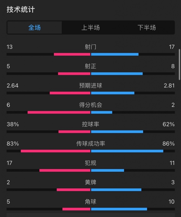 热刺3-4切尔西全场数据：射门13-17，控球率38%-62%，犯规17-11